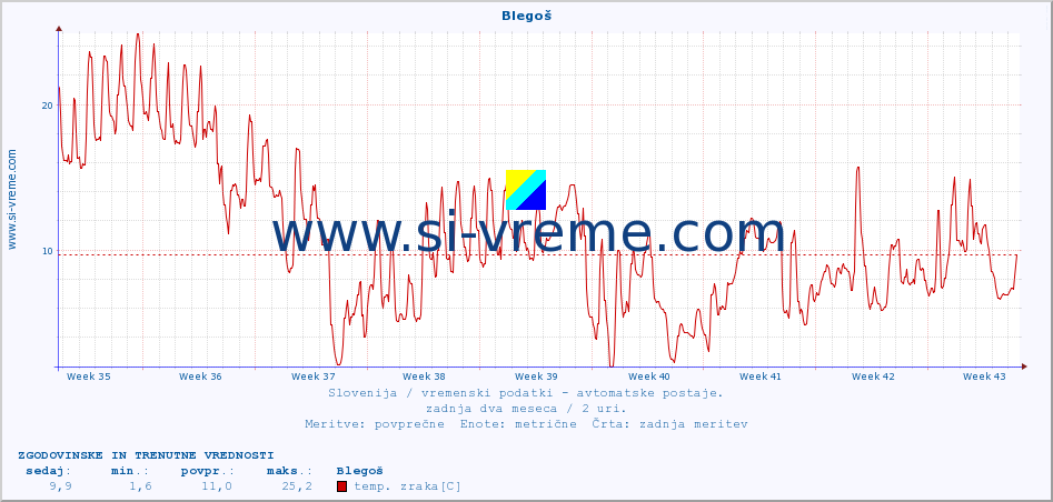 POVPREČJE :: Blegoš :: temp. zraka | vlaga | smer vetra | hitrost vetra | sunki vetra | tlak | padavine | sonce | temp. tal  5cm | temp. tal 10cm | temp. tal 20cm | temp. tal 30cm | temp. tal 50cm :: zadnja dva meseca / 2 uri.