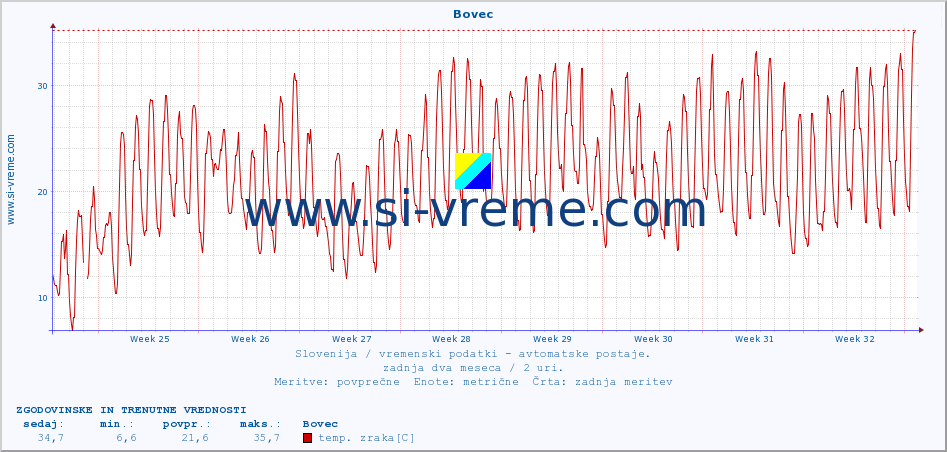 POVPREČJE :: Bovec :: temp. zraka | vlaga | smer vetra | hitrost vetra | sunki vetra | tlak | padavine | sonce | temp. tal  5cm | temp. tal 10cm | temp. tal 20cm | temp. tal 30cm | temp. tal 50cm :: zadnja dva meseca / 2 uri.