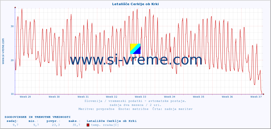 POVPREČJE :: Letališče Cerklje ob Krki :: temp. zraka | vlaga | smer vetra | hitrost vetra | sunki vetra | tlak | padavine | sonce | temp. tal  5cm | temp. tal 10cm | temp. tal 20cm | temp. tal 30cm | temp. tal 50cm :: zadnja dva meseca / 2 uri.