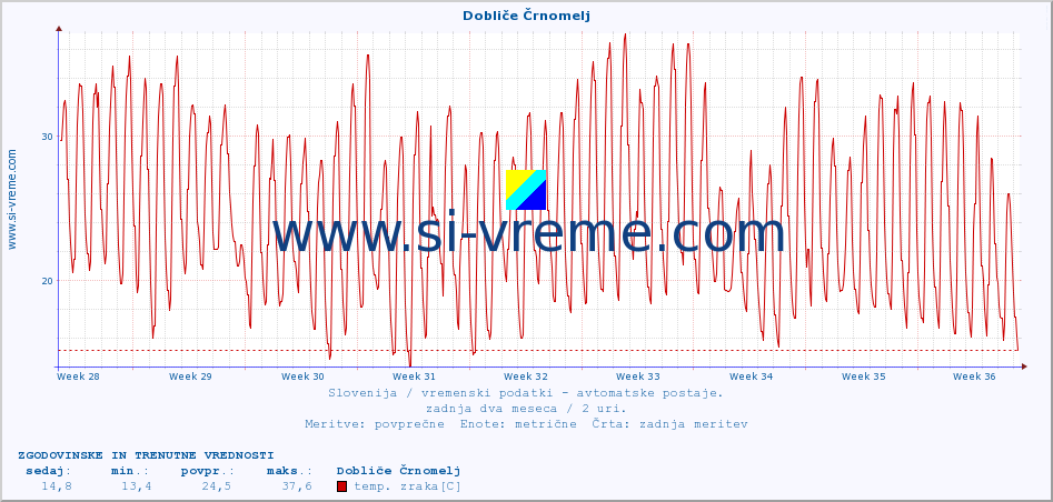 POVPREČJE :: Dobliče Črnomelj :: temp. zraka | vlaga | smer vetra | hitrost vetra | sunki vetra | tlak | padavine | sonce | temp. tal  5cm | temp. tal 10cm | temp. tal 20cm | temp. tal 30cm | temp. tal 50cm :: zadnja dva meseca / 2 uri.