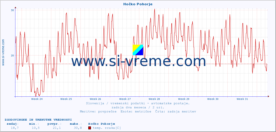 POVPREČJE :: Hočko Pohorje :: temp. zraka | vlaga | smer vetra | hitrost vetra | sunki vetra | tlak | padavine | sonce | temp. tal  5cm | temp. tal 10cm | temp. tal 20cm | temp. tal 30cm | temp. tal 50cm :: zadnja dva meseca / 2 uri.