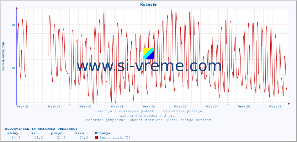 POVPREČJE :: Kočevje :: temp. zraka | vlaga | smer vetra | hitrost vetra | sunki vetra | tlak | padavine | sonce | temp. tal  5cm | temp. tal 10cm | temp. tal 20cm | temp. tal 30cm | temp. tal 50cm :: zadnja dva meseca / 2 uri.