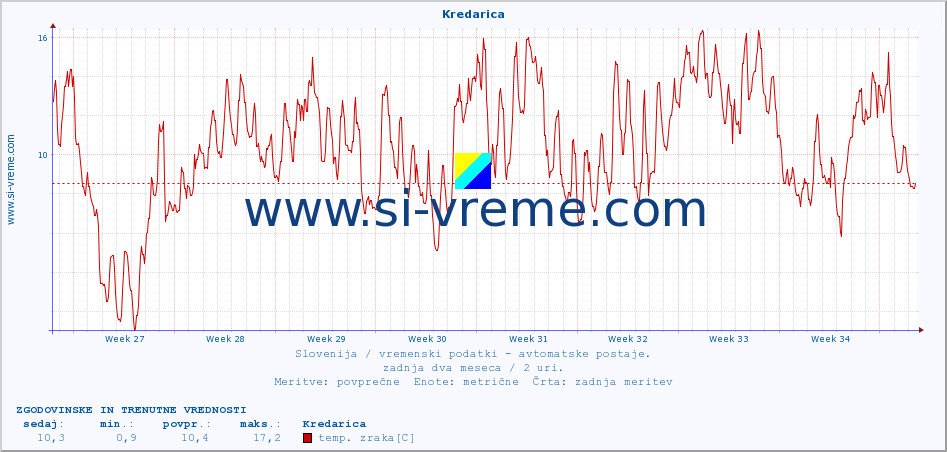 POVPREČJE :: Kredarica :: temp. zraka | vlaga | smer vetra | hitrost vetra | sunki vetra | tlak | padavine | sonce | temp. tal  5cm | temp. tal 10cm | temp. tal 20cm | temp. tal 30cm | temp. tal 50cm :: zadnja dva meseca / 2 uri.