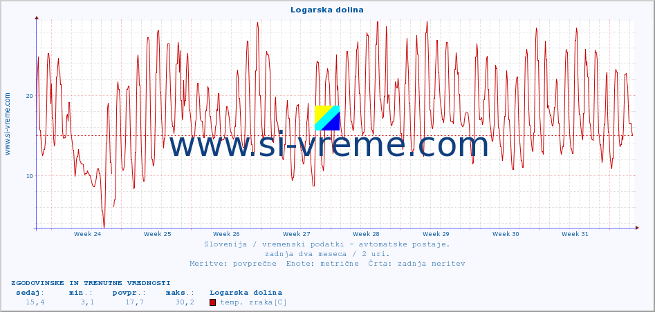 POVPREČJE :: Logarska dolina :: temp. zraka | vlaga | smer vetra | hitrost vetra | sunki vetra | tlak | padavine | sonce | temp. tal  5cm | temp. tal 10cm | temp. tal 20cm | temp. tal 30cm | temp. tal 50cm :: zadnja dva meseca / 2 uri.