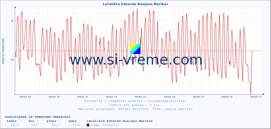 POVPREČJE :: Letališče Edvarda Rusjana Maribor :: temp. zraka | vlaga | smer vetra | hitrost vetra | sunki vetra | tlak | padavine | sonce | temp. tal  5cm | temp. tal 10cm | temp. tal 20cm | temp. tal 30cm | temp. tal 50cm :: zadnja dva meseca / 2 uri.