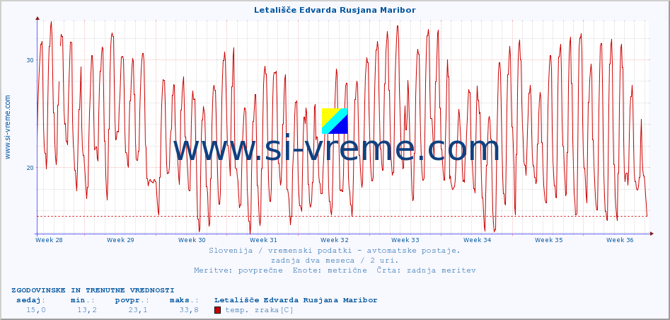 POVPREČJE :: Letališče Edvarda Rusjana Maribor :: temp. zraka | vlaga | smer vetra | hitrost vetra | sunki vetra | tlak | padavine | sonce | temp. tal  5cm | temp. tal 10cm | temp. tal 20cm | temp. tal 30cm | temp. tal 50cm :: zadnja dva meseca / 2 uri.