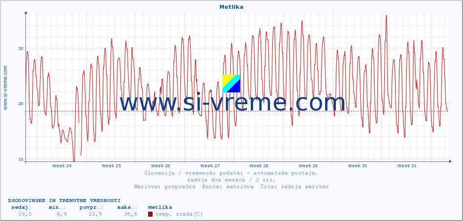 POVPREČJE :: Metlika :: temp. zraka | vlaga | smer vetra | hitrost vetra | sunki vetra | tlak | padavine | sonce | temp. tal  5cm | temp. tal 10cm | temp. tal 20cm | temp. tal 30cm | temp. tal 50cm :: zadnja dva meseca / 2 uri.