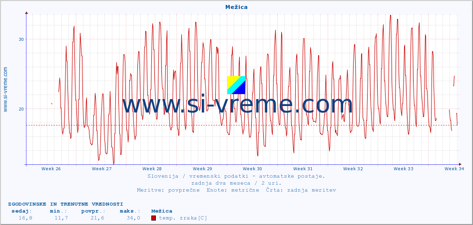 POVPREČJE :: Mežica :: temp. zraka | vlaga | smer vetra | hitrost vetra | sunki vetra | tlak | padavine | sonce | temp. tal  5cm | temp. tal 10cm | temp. tal 20cm | temp. tal 30cm | temp. tal 50cm :: zadnja dva meseca / 2 uri.