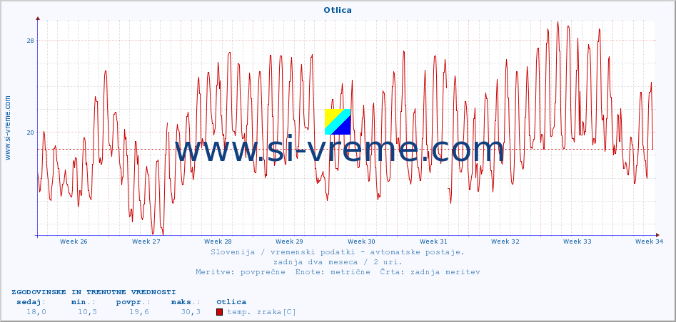 POVPREČJE :: Otlica :: temp. zraka | vlaga | smer vetra | hitrost vetra | sunki vetra | tlak | padavine | sonce | temp. tal  5cm | temp. tal 10cm | temp. tal 20cm | temp. tal 30cm | temp. tal 50cm :: zadnja dva meseca / 2 uri.