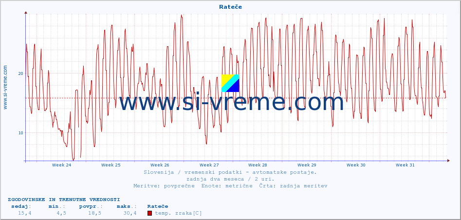 POVPREČJE :: Rateče :: temp. zraka | vlaga | smer vetra | hitrost vetra | sunki vetra | tlak | padavine | sonce | temp. tal  5cm | temp. tal 10cm | temp. tal 20cm | temp. tal 30cm | temp. tal 50cm :: zadnja dva meseca / 2 uri.