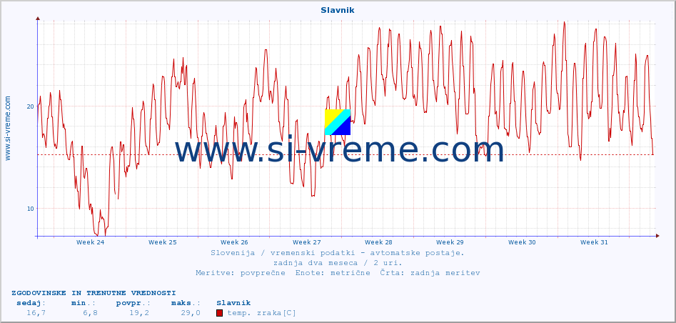 POVPREČJE :: Slavnik :: temp. zraka | vlaga | smer vetra | hitrost vetra | sunki vetra | tlak | padavine | sonce | temp. tal  5cm | temp. tal 10cm | temp. tal 20cm | temp. tal 30cm | temp. tal 50cm :: zadnja dva meseca / 2 uri.