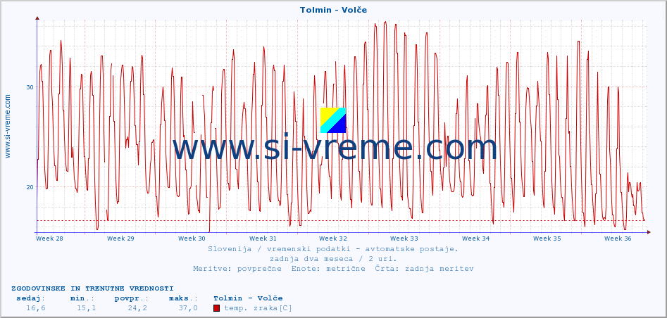 POVPREČJE :: Tolmin - Volče :: temp. zraka | vlaga | smer vetra | hitrost vetra | sunki vetra | tlak | padavine | sonce | temp. tal  5cm | temp. tal 10cm | temp. tal 20cm | temp. tal 30cm | temp. tal 50cm :: zadnja dva meseca / 2 uri.