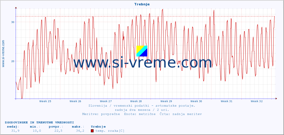 POVPREČJE :: Trebnje :: temp. zraka | vlaga | smer vetra | hitrost vetra | sunki vetra | tlak | padavine | sonce | temp. tal  5cm | temp. tal 10cm | temp. tal 20cm | temp. tal 30cm | temp. tal 50cm :: zadnja dva meseca / 2 uri.