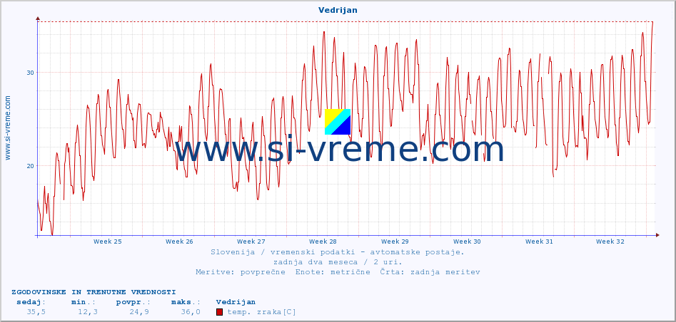 POVPREČJE :: Vedrijan :: temp. zraka | vlaga | smer vetra | hitrost vetra | sunki vetra | tlak | padavine | sonce | temp. tal  5cm | temp. tal 10cm | temp. tal 20cm | temp. tal 30cm | temp. tal 50cm :: zadnja dva meseca / 2 uri.