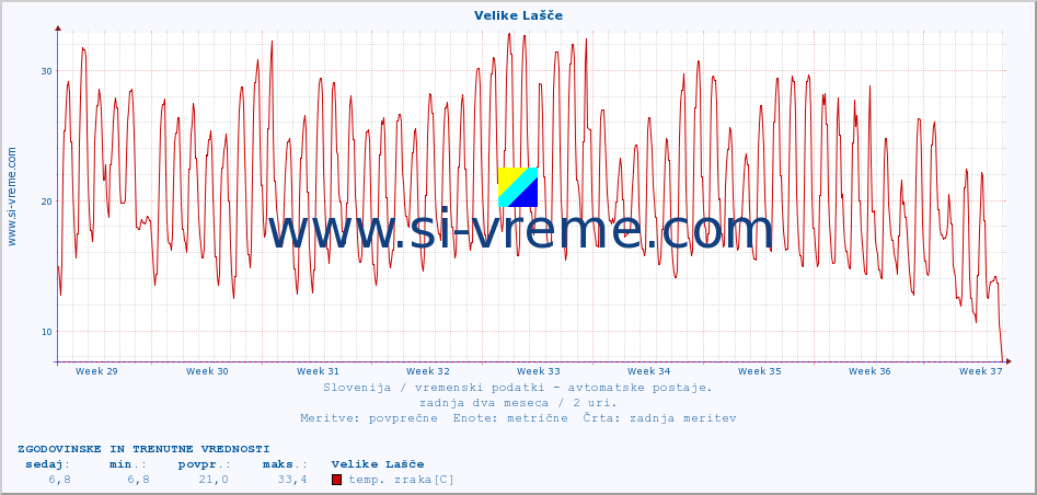 POVPREČJE :: Velike Lašče :: temp. zraka | vlaga | smer vetra | hitrost vetra | sunki vetra | tlak | padavine | sonce | temp. tal  5cm | temp. tal 10cm | temp. tal 20cm | temp. tal 30cm | temp. tal 50cm :: zadnja dva meseca / 2 uri.
