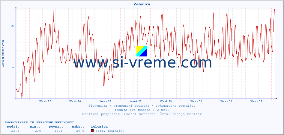 POVPREČJE :: Zelenica :: temp. zraka | vlaga | smer vetra | hitrost vetra | sunki vetra | tlak | padavine | sonce | temp. tal  5cm | temp. tal 10cm | temp. tal 20cm | temp. tal 30cm | temp. tal 50cm :: zadnja dva meseca / 2 uri.