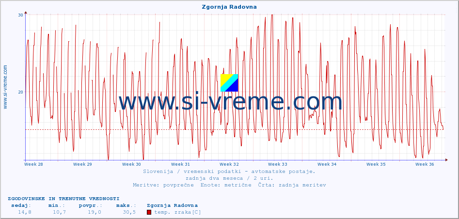 POVPREČJE :: Zgornja Radovna :: temp. zraka | vlaga | smer vetra | hitrost vetra | sunki vetra | tlak | padavine | sonce | temp. tal  5cm | temp. tal 10cm | temp. tal 20cm | temp. tal 30cm | temp. tal 50cm :: zadnja dva meseca / 2 uri.