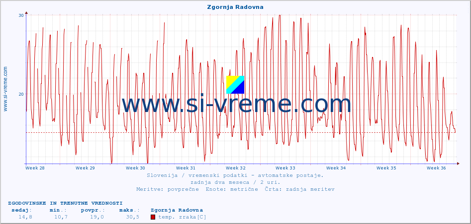 POVPREČJE :: Zgornja Radovna :: temp. zraka | vlaga | smer vetra | hitrost vetra | sunki vetra | tlak | padavine | sonce | temp. tal  5cm | temp. tal 10cm | temp. tal 20cm | temp. tal 30cm | temp. tal 50cm :: zadnja dva meseca / 2 uri.