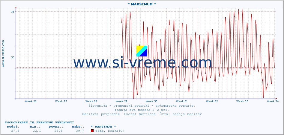 POVPREČJE :: * MAKSIMUM * :: temp. zraka | vlaga | smer vetra | hitrost vetra | sunki vetra | tlak | padavine | sonce | temp. tal  5cm | temp. tal 10cm | temp. tal 20cm | temp. tal 30cm | temp. tal 50cm :: zadnja dva meseca / 2 uri.