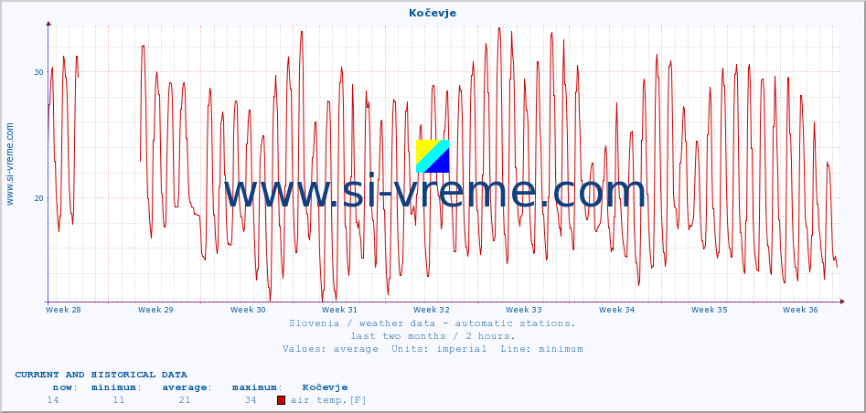  :: Kočevje :: air temp. | humi- dity | wind dir. | wind speed | wind gusts | air pressure | precipi- tation | sun strength | soil temp. 5cm / 2in | soil temp. 10cm / 4in | soil temp. 20cm / 8in | soil temp. 30cm / 12in | soil temp. 50cm / 20in :: last two months / 2 hours.