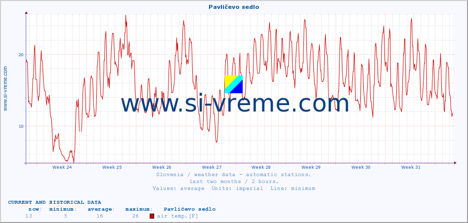  :: Pavličevo sedlo :: air temp. | humi- dity | wind dir. | wind speed | wind gusts | air pressure | precipi- tation | sun strength | soil temp. 5cm / 2in | soil temp. 10cm / 4in | soil temp. 20cm / 8in | soil temp. 30cm / 12in | soil temp. 50cm / 20in :: last two months / 2 hours.