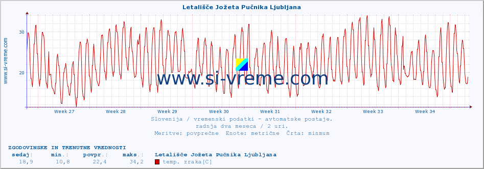 POVPREČJE :: Letališče Jožeta Pučnika Ljubljana :: temp. zraka | vlaga | smer vetra | hitrost vetra | sunki vetra | tlak | padavine | sonce | temp. tal  5cm | temp. tal 10cm | temp. tal 20cm | temp. tal 30cm | temp. tal 50cm :: zadnja dva meseca / 2 uri.