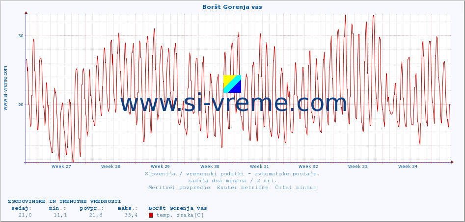 POVPREČJE :: Boršt Gorenja vas :: temp. zraka | vlaga | smer vetra | hitrost vetra | sunki vetra | tlak | padavine | sonce | temp. tal  5cm | temp. tal 10cm | temp. tal 20cm | temp. tal 30cm | temp. tal 50cm :: zadnja dva meseca / 2 uri.