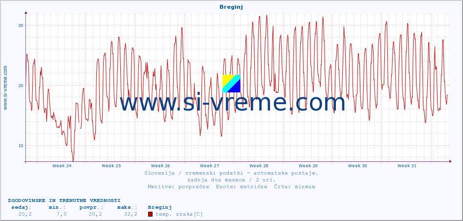 POVPREČJE :: Breginj :: temp. zraka | vlaga | smer vetra | hitrost vetra | sunki vetra | tlak | padavine | sonce | temp. tal  5cm | temp. tal 10cm | temp. tal 20cm | temp. tal 30cm | temp. tal 50cm :: zadnja dva meseca / 2 uri.