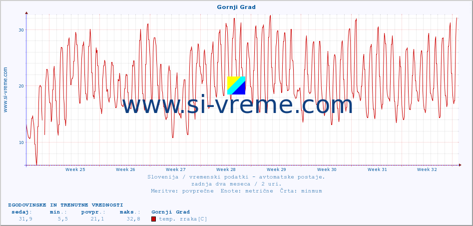 POVPREČJE :: Gornji Grad :: temp. zraka | vlaga | smer vetra | hitrost vetra | sunki vetra | tlak | padavine | sonce | temp. tal  5cm | temp. tal 10cm | temp. tal 20cm | temp. tal 30cm | temp. tal 50cm :: zadnja dva meseca / 2 uri.