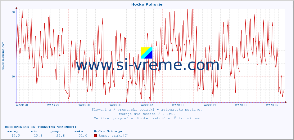 POVPREČJE :: Hočko Pohorje :: temp. zraka | vlaga | smer vetra | hitrost vetra | sunki vetra | tlak | padavine | sonce | temp. tal  5cm | temp. tal 10cm | temp. tal 20cm | temp. tal 30cm | temp. tal 50cm :: zadnja dva meseca / 2 uri.