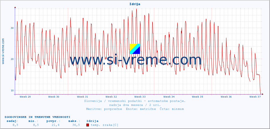POVPREČJE :: Idrija :: temp. zraka | vlaga | smer vetra | hitrost vetra | sunki vetra | tlak | padavine | sonce | temp. tal  5cm | temp. tal 10cm | temp. tal 20cm | temp. tal 30cm | temp. tal 50cm :: zadnja dva meseca / 2 uri.