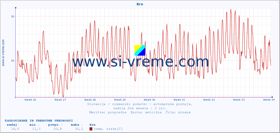 POVPREČJE :: Krn :: temp. zraka | vlaga | smer vetra | hitrost vetra | sunki vetra | tlak | padavine | sonce | temp. tal  5cm | temp. tal 10cm | temp. tal 20cm | temp. tal 30cm | temp. tal 50cm :: zadnja dva meseca / 2 uri.