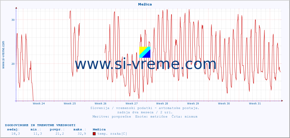 POVPREČJE :: Mežica :: temp. zraka | vlaga | smer vetra | hitrost vetra | sunki vetra | tlak | padavine | sonce | temp. tal  5cm | temp. tal 10cm | temp. tal 20cm | temp. tal 30cm | temp. tal 50cm :: zadnja dva meseca / 2 uri.