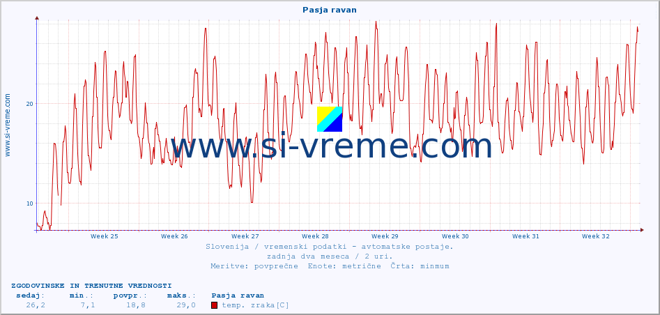 POVPREČJE :: Pasja ravan :: temp. zraka | vlaga | smer vetra | hitrost vetra | sunki vetra | tlak | padavine | sonce | temp. tal  5cm | temp. tal 10cm | temp. tal 20cm | temp. tal 30cm | temp. tal 50cm :: zadnja dva meseca / 2 uri.