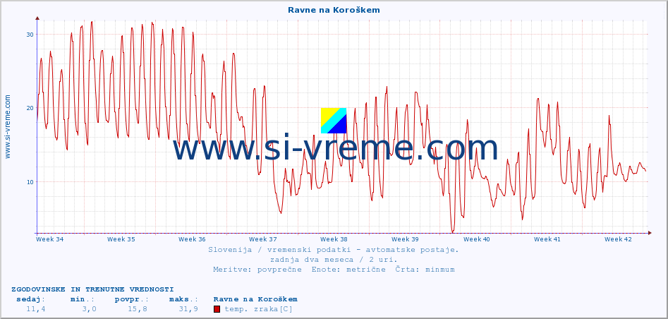 POVPREČJE :: Ravne na Koroškem :: temp. zraka | vlaga | smer vetra | hitrost vetra | sunki vetra | tlak | padavine | sonce | temp. tal  5cm | temp. tal 10cm | temp. tal 20cm | temp. tal 30cm | temp. tal 50cm :: zadnja dva meseca / 2 uri.