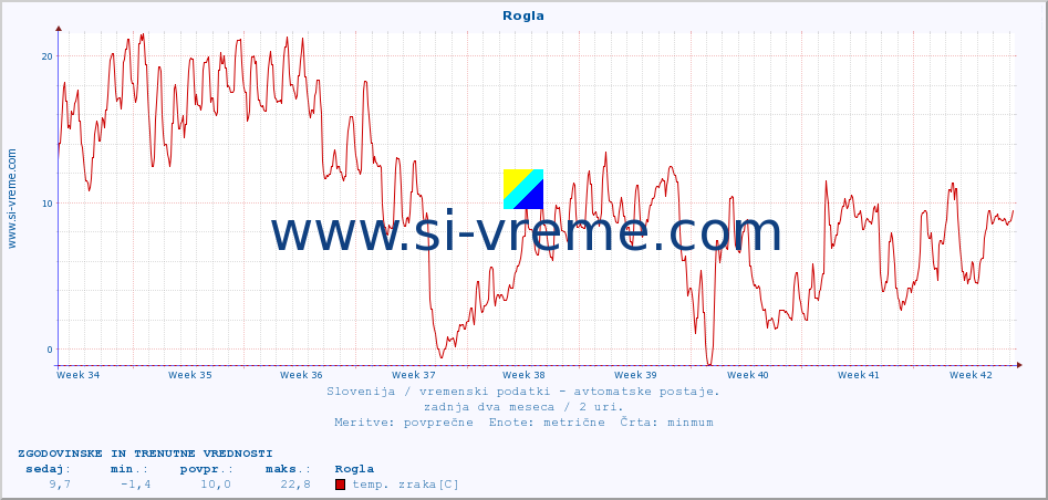 POVPREČJE :: Rogla :: temp. zraka | vlaga | smer vetra | hitrost vetra | sunki vetra | tlak | padavine | sonce | temp. tal  5cm | temp. tal 10cm | temp. tal 20cm | temp. tal 30cm | temp. tal 50cm :: zadnja dva meseca / 2 uri.