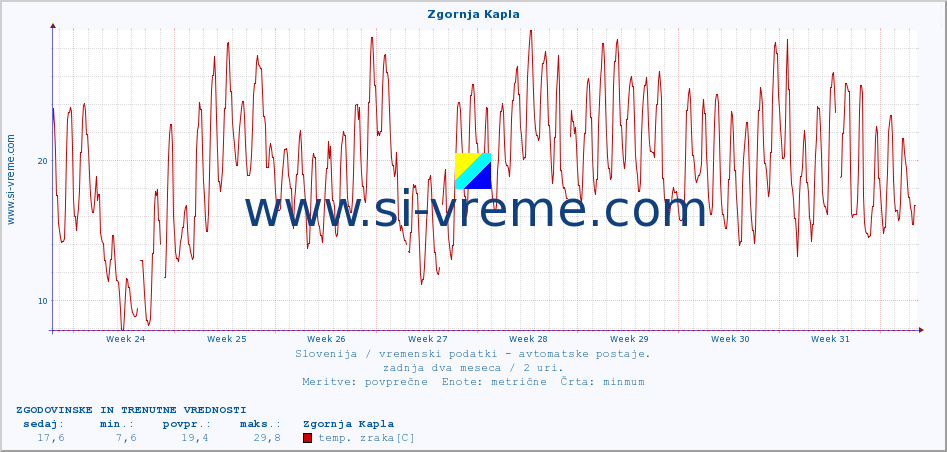 POVPREČJE :: Zgornja Kapla :: temp. zraka | vlaga | smer vetra | hitrost vetra | sunki vetra | tlak | padavine | sonce | temp. tal  5cm | temp. tal 10cm | temp. tal 20cm | temp. tal 30cm | temp. tal 50cm :: zadnja dva meseca / 2 uri.