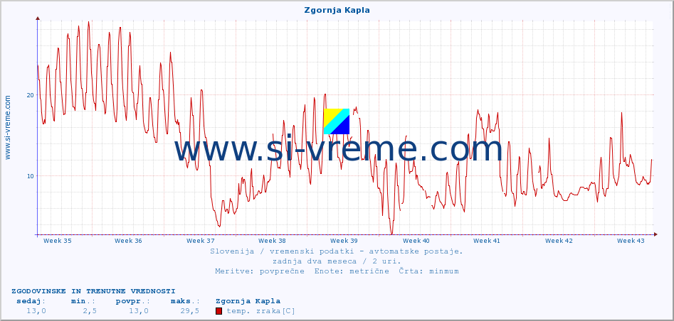 POVPREČJE :: Zgornja Kapla :: temp. zraka | vlaga | smer vetra | hitrost vetra | sunki vetra | tlak | padavine | sonce | temp. tal  5cm | temp. tal 10cm | temp. tal 20cm | temp. tal 30cm | temp. tal 50cm :: zadnja dva meseca / 2 uri.