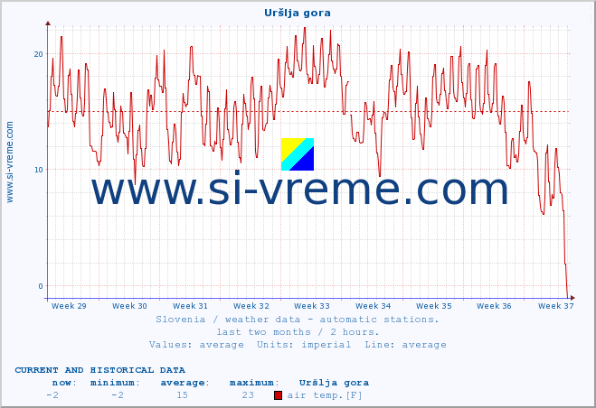  :: Uršlja gora :: air temp. | humi- dity | wind dir. | wind speed | wind gusts | air pressure | precipi- tation | sun strength | soil temp. 5cm / 2in | soil temp. 10cm / 4in | soil temp. 20cm / 8in | soil temp. 30cm / 12in | soil temp. 50cm / 20in :: last two months / 2 hours.