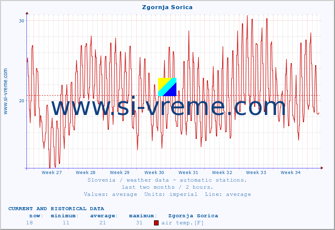  :: Zgornja Sorica :: air temp. | humi- dity | wind dir. | wind speed | wind gusts | air pressure | precipi- tation | sun strength | soil temp. 5cm / 2in | soil temp. 10cm / 4in | soil temp. 20cm / 8in | soil temp. 30cm / 12in | soil temp. 50cm / 20in :: last two months / 2 hours.