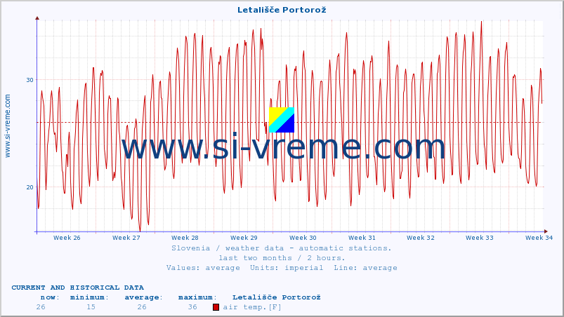  :: Letališče Portorož :: air temp. | humi- dity | wind dir. | wind speed | wind gusts | air pressure | precipi- tation | sun strength | soil temp. 5cm / 2in | soil temp. 10cm / 4in | soil temp. 20cm / 8in | soil temp. 30cm / 12in | soil temp. 50cm / 20in :: last two months / 2 hours.