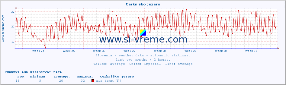  :: Cerkniško jezero :: air temp. | humi- dity | wind dir. | wind speed | wind gusts | air pressure | precipi- tation | sun strength | soil temp. 5cm / 2in | soil temp. 10cm / 4in | soil temp. 20cm / 8in | soil temp. 30cm / 12in | soil temp. 50cm / 20in :: last two months / 2 hours.