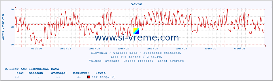  :: Sevno :: air temp. | humi- dity | wind dir. | wind speed | wind gusts | air pressure | precipi- tation | sun strength | soil temp. 5cm / 2in | soil temp. 10cm / 4in | soil temp. 20cm / 8in | soil temp. 30cm / 12in | soil temp. 50cm / 20in :: last two months / 2 hours.