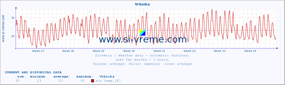  :: Vrhnika :: air temp. | humi- dity | wind dir. | wind speed | wind gusts | air pressure | precipi- tation | sun strength | soil temp. 5cm / 2in | soil temp. 10cm / 4in | soil temp. 20cm / 8in | soil temp. 30cm / 12in | soil temp. 50cm / 20in :: last two months / 2 hours.