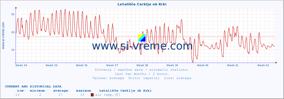  :: Letališče Cerklje ob Krki :: air temp. | humi- dity | wind dir. | wind speed | wind gusts | air pressure | precipi- tation | sun strength | soil temp. 5cm / 2in | soil temp. 10cm / 4in | soil temp. 20cm / 8in | soil temp. 30cm / 12in | soil temp. 50cm / 20in :: last two months / 2 hours.