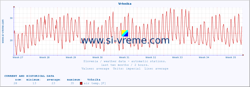  :: Vrhnika :: air temp. | humi- dity | wind dir. | wind speed | wind gusts | air pressure | precipi- tation | sun strength | soil temp. 5cm / 2in | soil temp. 10cm / 4in | soil temp. 20cm / 8in | soil temp. 30cm / 12in | soil temp. 50cm / 20in :: last two months / 2 hours.