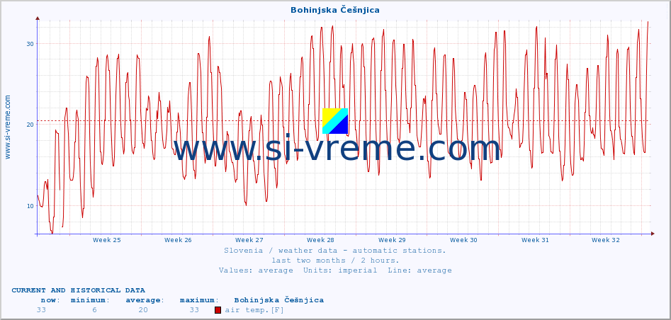  :: Bohinjska Češnjica :: air temp. | humi- dity | wind dir. | wind speed | wind gusts | air pressure | precipi- tation | sun strength | soil temp. 5cm / 2in | soil temp. 10cm / 4in | soil temp. 20cm / 8in | soil temp. 30cm / 12in | soil temp. 50cm / 20in :: last two months / 2 hours.