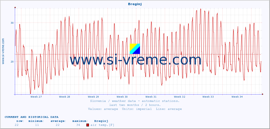  :: Breginj :: air temp. | humi- dity | wind dir. | wind speed | wind gusts | air pressure | precipi- tation | sun strength | soil temp. 5cm / 2in | soil temp. 10cm / 4in | soil temp. 20cm / 8in | soil temp. 30cm / 12in | soil temp. 50cm / 20in :: last two months / 2 hours.