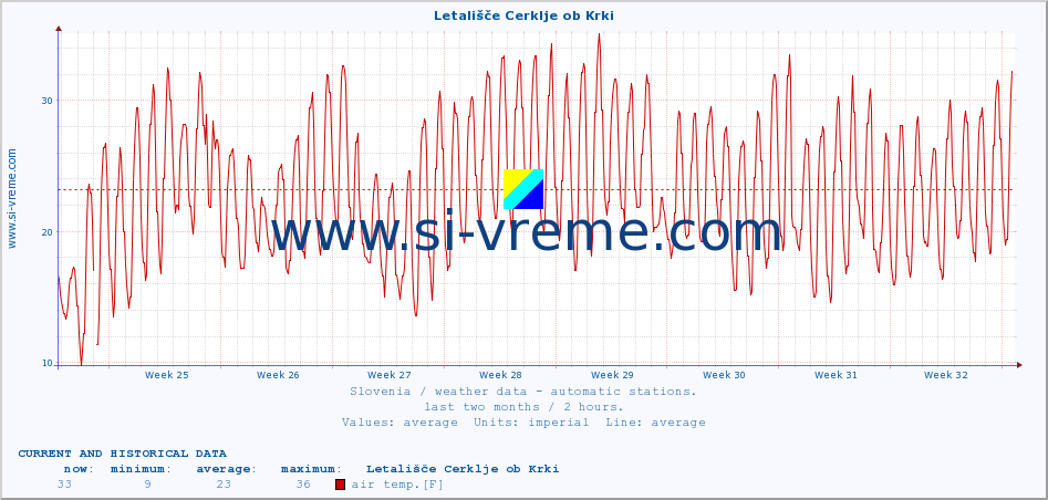  :: Letališče Cerklje ob Krki :: air temp. | humi- dity | wind dir. | wind speed | wind gusts | air pressure | precipi- tation | sun strength | soil temp. 5cm / 2in | soil temp. 10cm / 4in | soil temp. 20cm / 8in | soil temp. 30cm / 12in | soil temp. 50cm / 20in :: last two months / 2 hours.