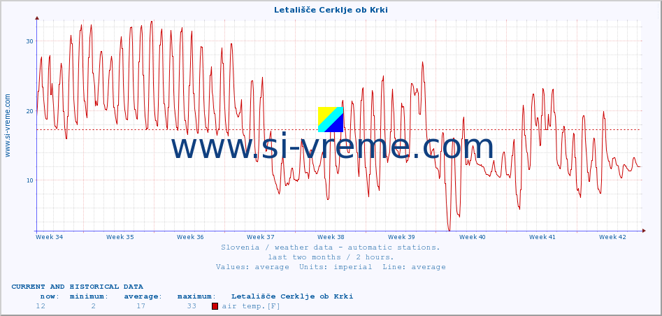  :: Letališče Cerklje ob Krki :: air temp. | humi- dity | wind dir. | wind speed | wind gusts | air pressure | precipi- tation | sun strength | soil temp. 5cm / 2in | soil temp. 10cm / 4in | soil temp. 20cm / 8in | soil temp. 30cm / 12in | soil temp. 50cm / 20in :: last two months / 2 hours.